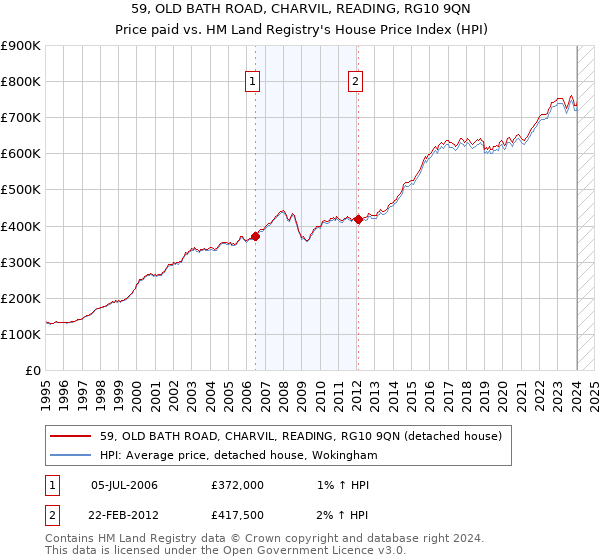 59, OLD BATH ROAD, CHARVIL, READING, RG10 9QN: Price paid vs HM Land Registry's House Price Index