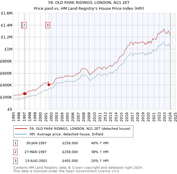 59, OLD PARK RIDINGS, LONDON, N21 2ET: Price paid vs HM Land Registry's House Price Index