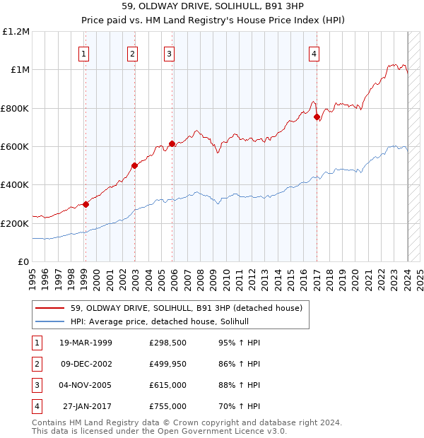59, OLDWAY DRIVE, SOLIHULL, B91 3HP: Price paid vs HM Land Registry's House Price Index