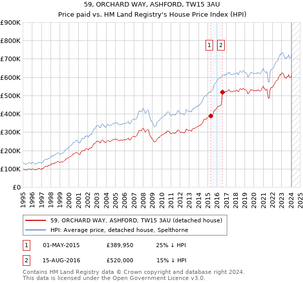 59, ORCHARD WAY, ASHFORD, TW15 3AU: Price paid vs HM Land Registry's House Price Index