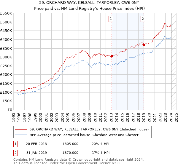 59, ORCHARD WAY, KELSALL, TARPORLEY, CW6 0NY: Price paid vs HM Land Registry's House Price Index