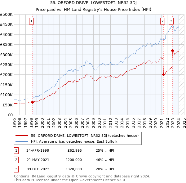 59, ORFORD DRIVE, LOWESTOFT, NR32 3DJ: Price paid vs HM Land Registry's House Price Index