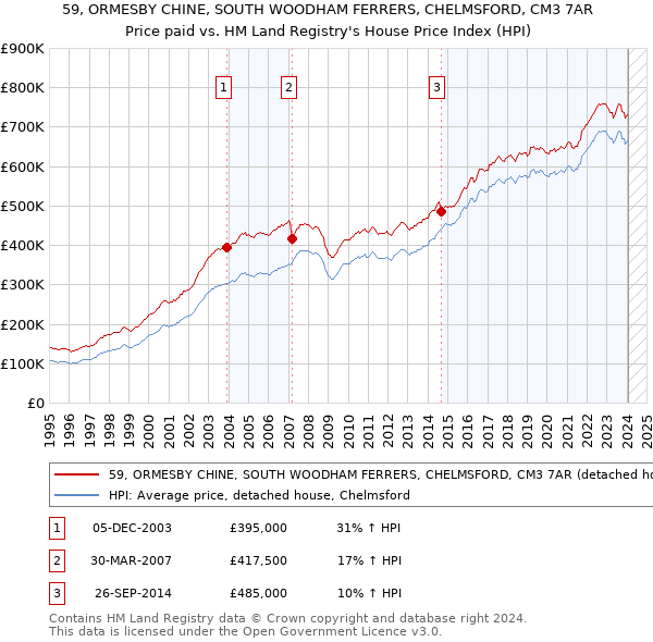 59, ORMESBY CHINE, SOUTH WOODHAM FERRERS, CHELMSFORD, CM3 7AR: Price paid vs HM Land Registry's House Price Index