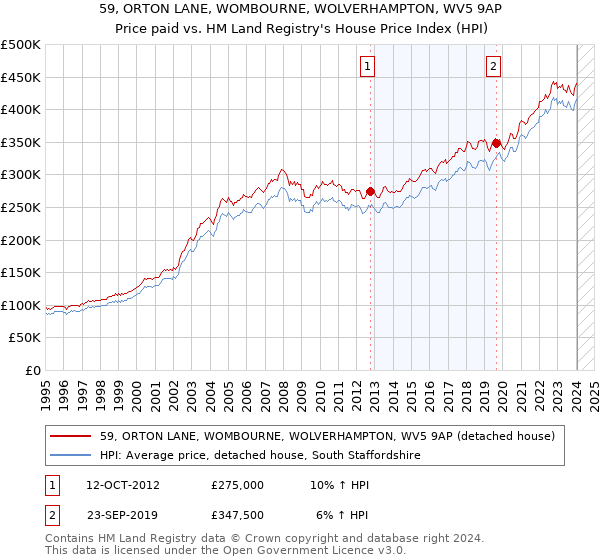 59, ORTON LANE, WOMBOURNE, WOLVERHAMPTON, WV5 9AP: Price paid vs HM Land Registry's House Price Index