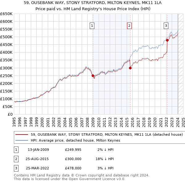 59, OUSEBANK WAY, STONY STRATFORD, MILTON KEYNES, MK11 1LA: Price paid vs HM Land Registry's House Price Index