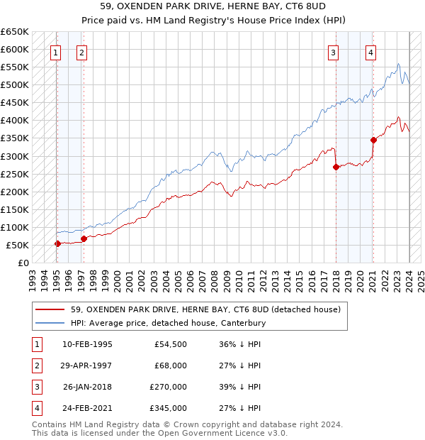 59, OXENDEN PARK DRIVE, HERNE BAY, CT6 8UD: Price paid vs HM Land Registry's House Price Index