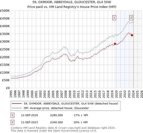59, OXMOOR, ABBEYDALE, GLOUCESTER, GL4 5XW: Price paid vs HM Land Registry's House Price Index