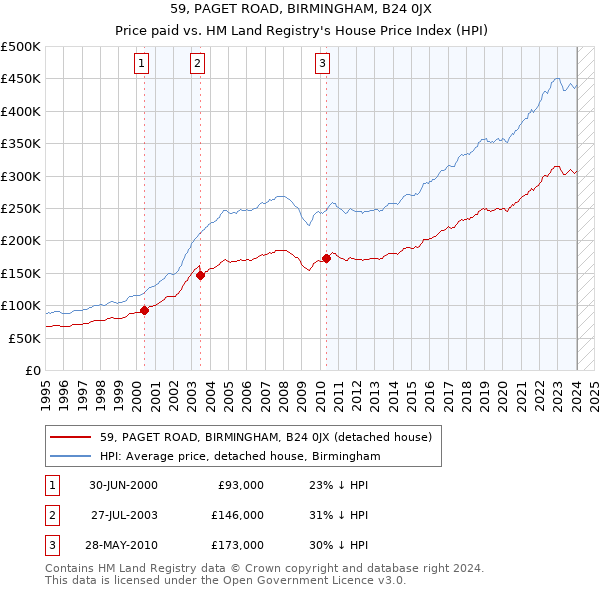 59, PAGET ROAD, BIRMINGHAM, B24 0JX: Price paid vs HM Land Registry's House Price Index
