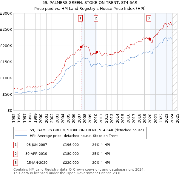 59, PALMERS GREEN, STOKE-ON-TRENT, ST4 6AR: Price paid vs HM Land Registry's House Price Index