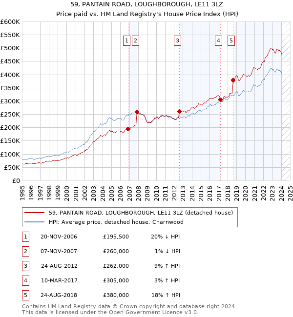 59, PANTAIN ROAD, LOUGHBOROUGH, LE11 3LZ: Price paid vs HM Land Registry's House Price Index