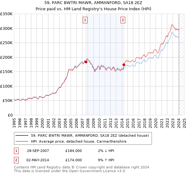 59, PARC BWTRI MAWR, AMMANFORD, SA18 2EZ: Price paid vs HM Land Registry's House Price Index