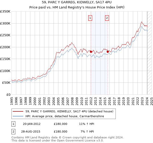59, PARC Y GARREG, KIDWELLY, SA17 4PU: Price paid vs HM Land Registry's House Price Index