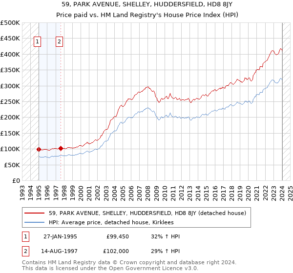 59, PARK AVENUE, SHELLEY, HUDDERSFIELD, HD8 8JY: Price paid vs HM Land Registry's House Price Index