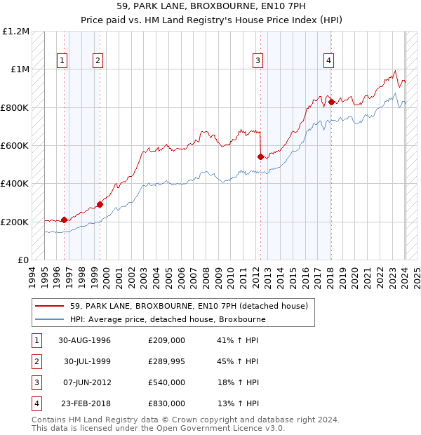 59, PARK LANE, BROXBOURNE, EN10 7PH: Price paid vs HM Land Registry's House Price Index