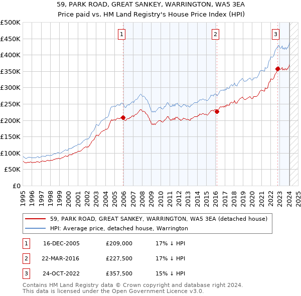 59, PARK ROAD, GREAT SANKEY, WARRINGTON, WA5 3EA: Price paid vs HM Land Registry's House Price Index