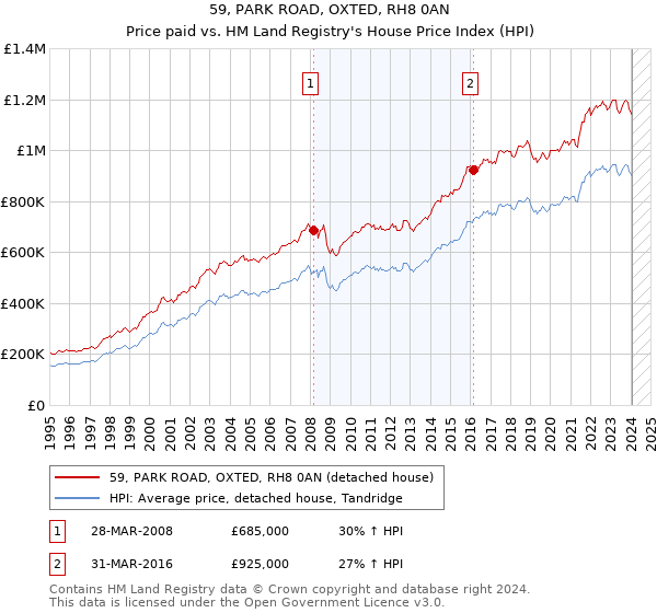 59, PARK ROAD, OXTED, RH8 0AN: Price paid vs HM Land Registry's House Price Index
