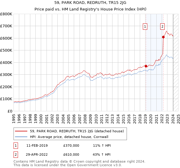 59, PARK ROAD, REDRUTH, TR15 2JG: Price paid vs HM Land Registry's House Price Index