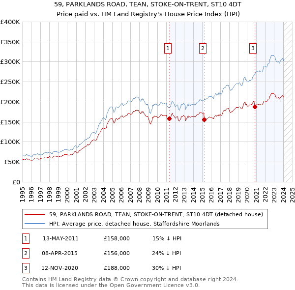 59, PARKLANDS ROAD, TEAN, STOKE-ON-TRENT, ST10 4DT: Price paid vs HM Land Registry's House Price Index