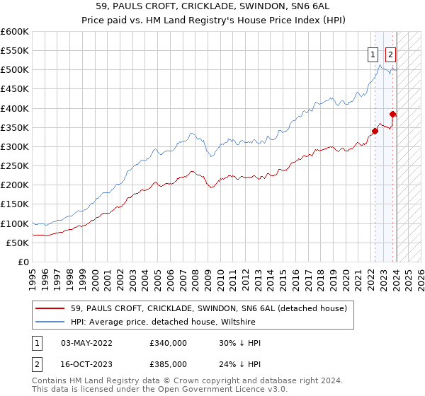 59, PAULS CROFT, CRICKLADE, SWINDON, SN6 6AL: Price paid vs HM Land Registry's House Price Index