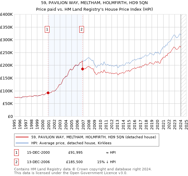59, PAVILION WAY, MELTHAM, HOLMFIRTH, HD9 5QN: Price paid vs HM Land Registry's House Price Index