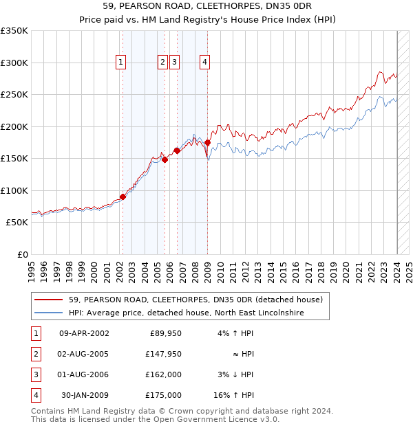 59, PEARSON ROAD, CLEETHORPES, DN35 0DR: Price paid vs HM Land Registry's House Price Index