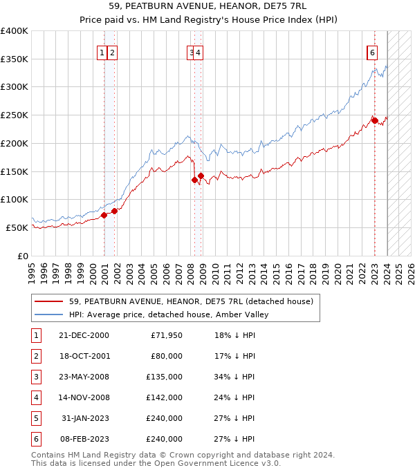 59, PEATBURN AVENUE, HEANOR, DE75 7RL: Price paid vs HM Land Registry's House Price Index