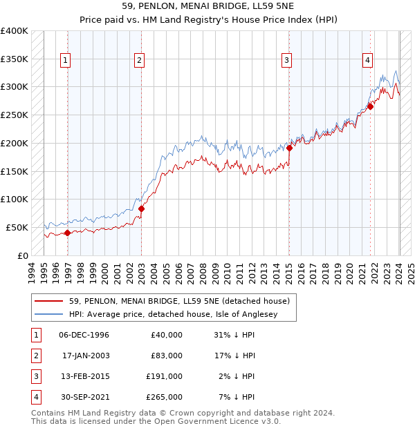 59, PENLON, MENAI BRIDGE, LL59 5NE: Price paid vs HM Land Registry's House Price Index