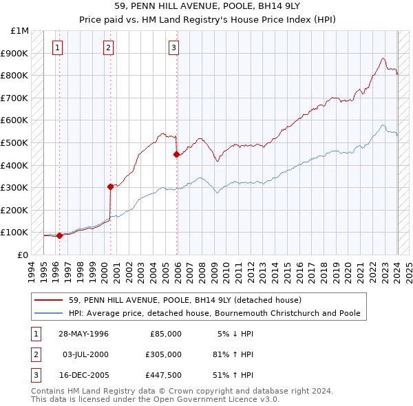 59, PENN HILL AVENUE, POOLE, BH14 9LY: Price paid vs HM Land Registry's House Price Index