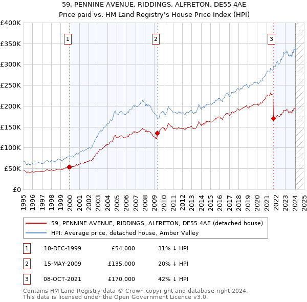 59, PENNINE AVENUE, RIDDINGS, ALFRETON, DE55 4AE: Price paid vs HM Land Registry's House Price Index