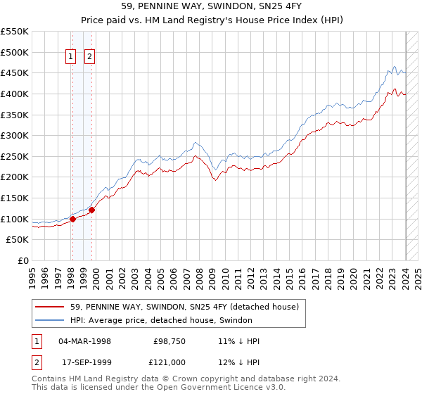 59, PENNINE WAY, SWINDON, SN25 4FY: Price paid vs HM Land Registry's House Price Index