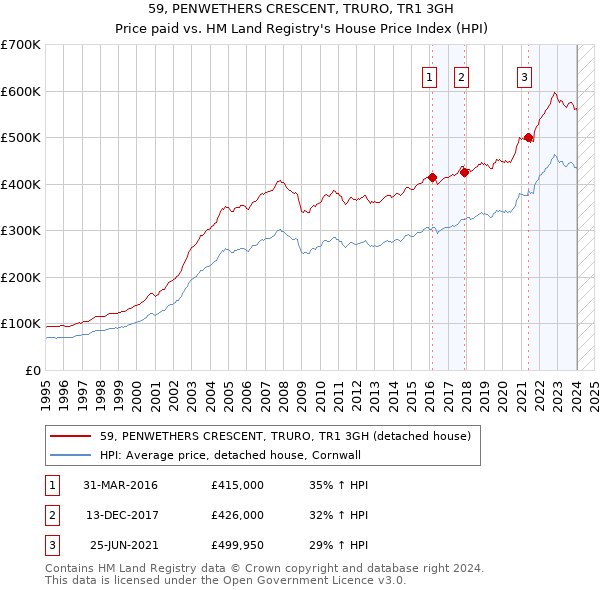 59, PENWETHERS CRESCENT, TRURO, TR1 3GH: Price paid vs HM Land Registry's House Price Index