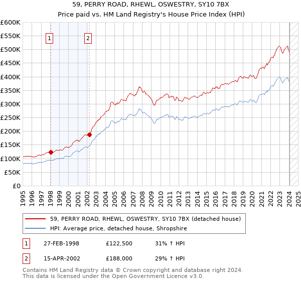 59, PERRY ROAD, RHEWL, OSWESTRY, SY10 7BX: Price paid vs HM Land Registry's House Price Index