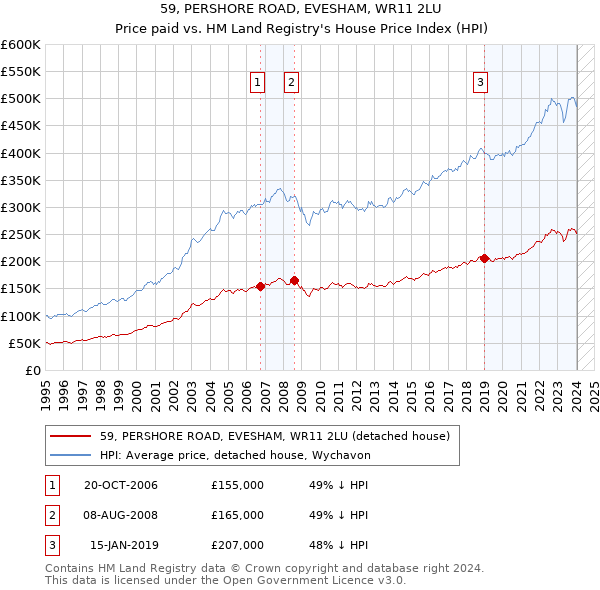 59, PERSHORE ROAD, EVESHAM, WR11 2LU: Price paid vs HM Land Registry's House Price Index