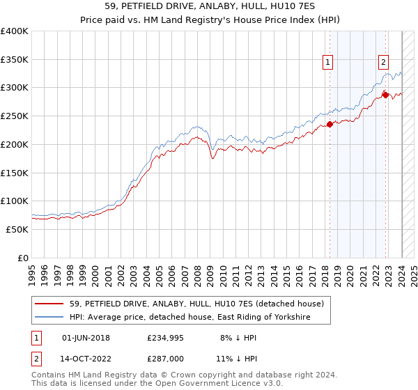59, PETFIELD DRIVE, ANLABY, HULL, HU10 7ES: Price paid vs HM Land Registry's House Price Index