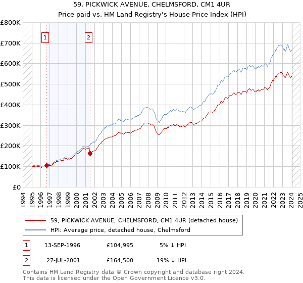 59, PICKWICK AVENUE, CHELMSFORD, CM1 4UR: Price paid vs HM Land Registry's House Price Index