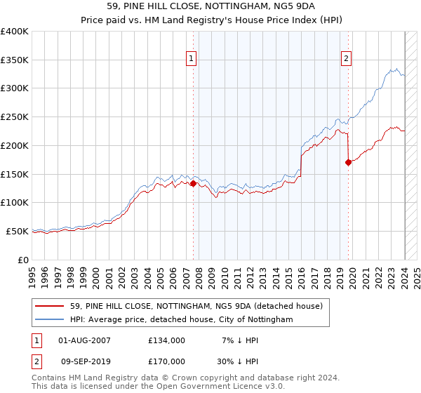 59, PINE HILL CLOSE, NOTTINGHAM, NG5 9DA: Price paid vs HM Land Registry's House Price Index