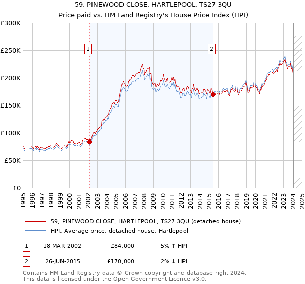 59, PINEWOOD CLOSE, HARTLEPOOL, TS27 3QU: Price paid vs HM Land Registry's House Price Index