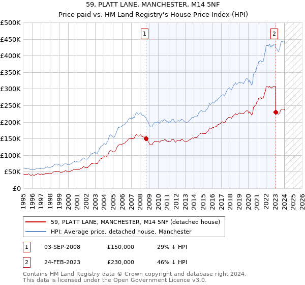 59, PLATT LANE, MANCHESTER, M14 5NF: Price paid vs HM Land Registry's House Price Index