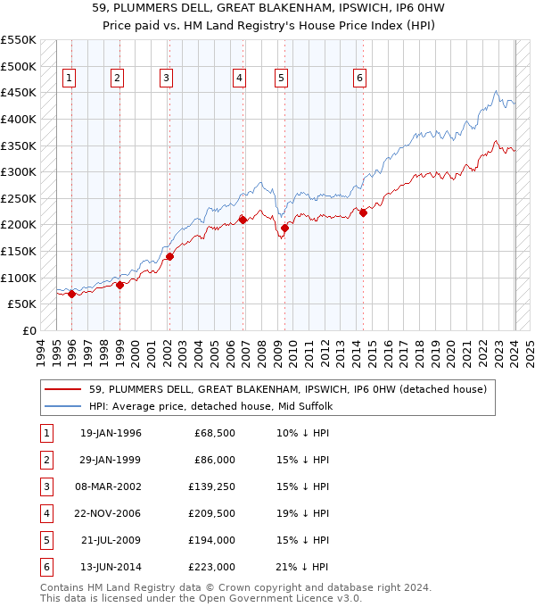 59, PLUMMERS DELL, GREAT BLAKENHAM, IPSWICH, IP6 0HW: Price paid vs HM Land Registry's House Price Index