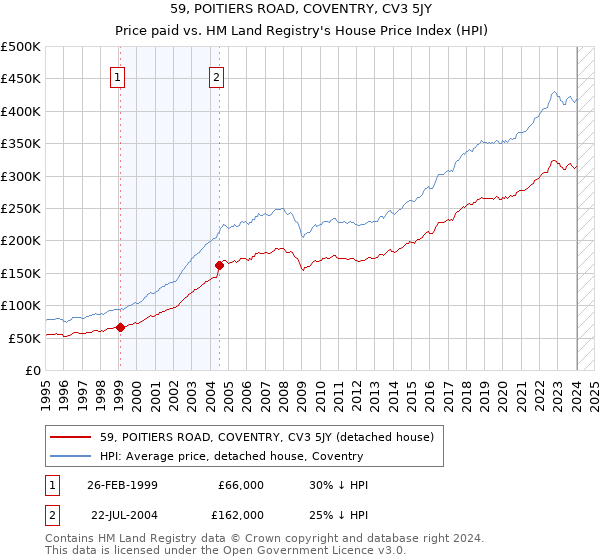 59, POITIERS ROAD, COVENTRY, CV3 5JY: Price paid vs HM Land Registry's House Price Index