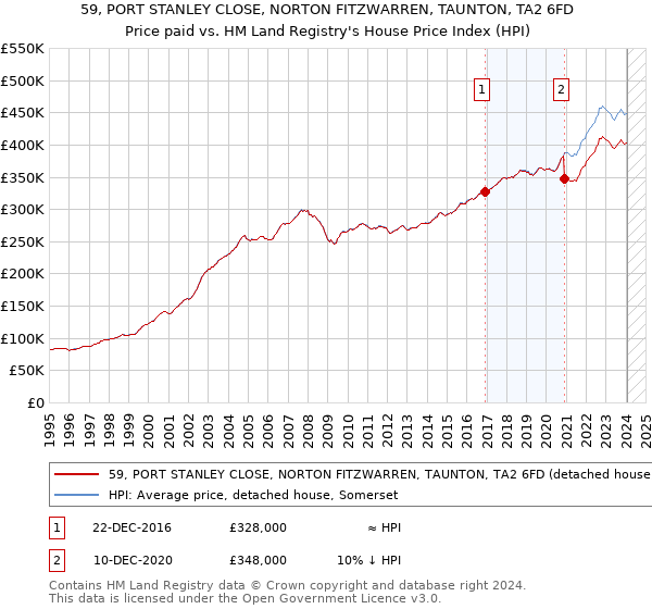 59, PORT STANLEY CLOSE, NORTON FITZWARREN, TAUNTON, TA2 6FD: Price paid vs HM Land Registry's House Price Index