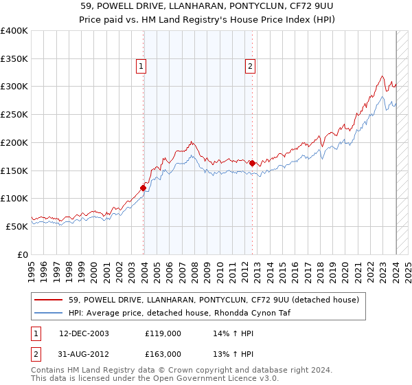 59, POWELL DRIVE, LLANHARAN, PONTYCLUN, CF72 9UU: Price paid vs HM Land Registry's House Price Index
