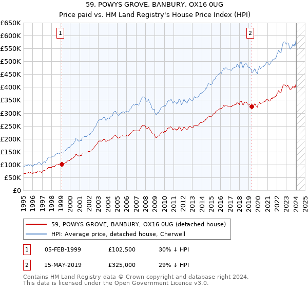 59, POWYS GROVE, BANBURY, OX16 0UG: Price paid vs HM Land Registry's House Price Index
