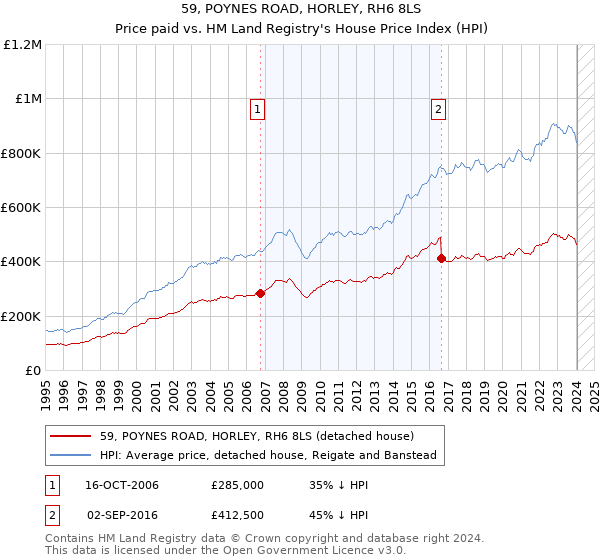 59, POYNES ROAD, HORLEY, RH6 8LS: Price paid vs HM Land Registry's House Price Index