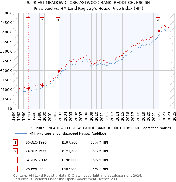 59, PRIEST MEADOW CLOSE, ASTWOOD BANK, REDDITCH, B96 6HT: Price paid vs HM Land Registry's House Price Index