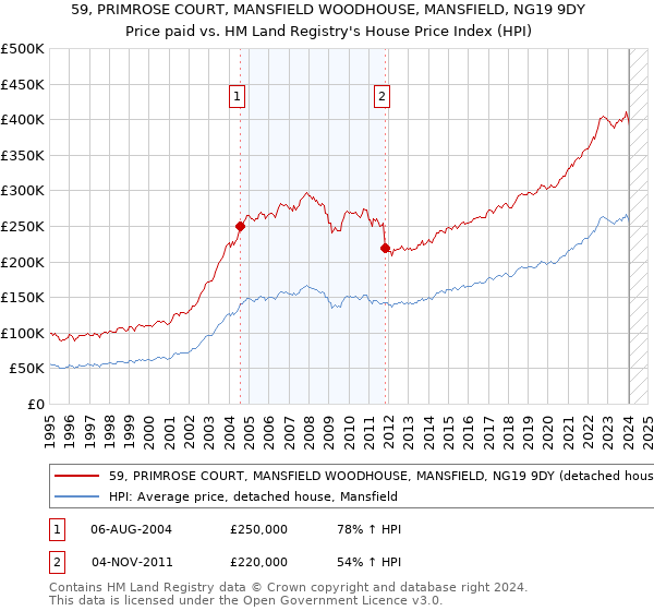 59, PRIMROSE COURT, MANSFIELD WOODHOUSE, MANSFIELD, NG19 9DY: Price paid vs HM Land Registry's House Price Index