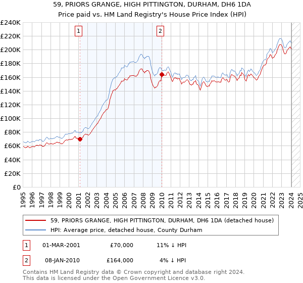 59, PRIORS GRANGE, HIGH PITTINGTON, DURHAM, DH6 1DA: Price paid vs HM Land Registry's House Price Index