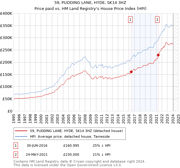 59, PUDDING LANE, HYDE, SK14 3HZ: Price paid vs HM Land Registry's House Price Index