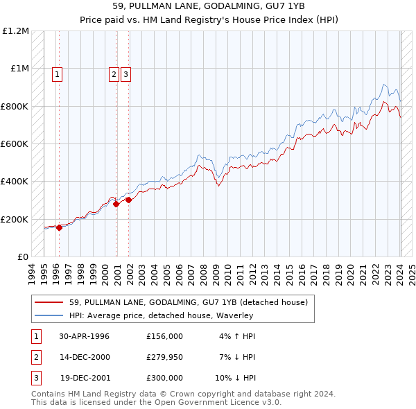 59, PULLMAN LANE, GODALMING, GU7 1YB: Price paid vs HM Land Registry's House Price Index