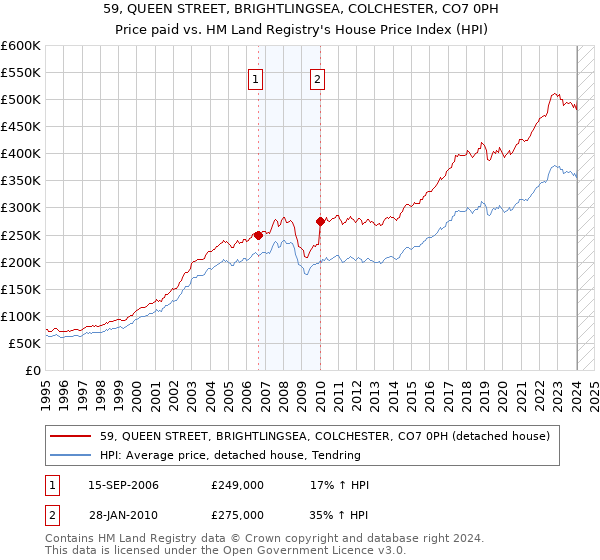 59, QUEEN STREET, BRIGHTLINGSEA, COLCHESTER, CO7 0PH: Price paid vs HM Land Registry's House Price Index